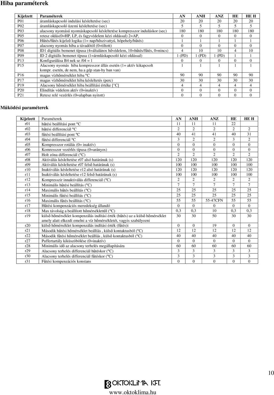 hópehely/htés) 1 1 1 1 1 P07 alacsony nyomás hiba a távadótól (0=tiltott) 0 0 0 0 0 P08 ID1 digitális bemenet típusa (4=általános hvédelem, 10=htés/ftés, 0=nincs) 4 10 10 4 10 P09 ID 2 digitális