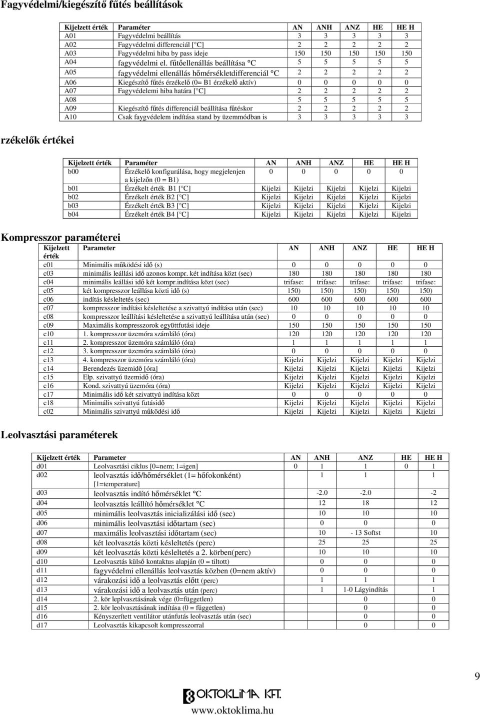 ftellenállás beállítása C 5 5 5 5 5 A05 fagyvédelmi ellenállás hmérsékletdifferenciál C 2 2 2 2 2 A06 Kiegészít ftés érzékel (0= B1 érzékel aktív) 0 0 0 0 0 A07 Fagyvédelemi hiba határa [ C] 2 2 2 2