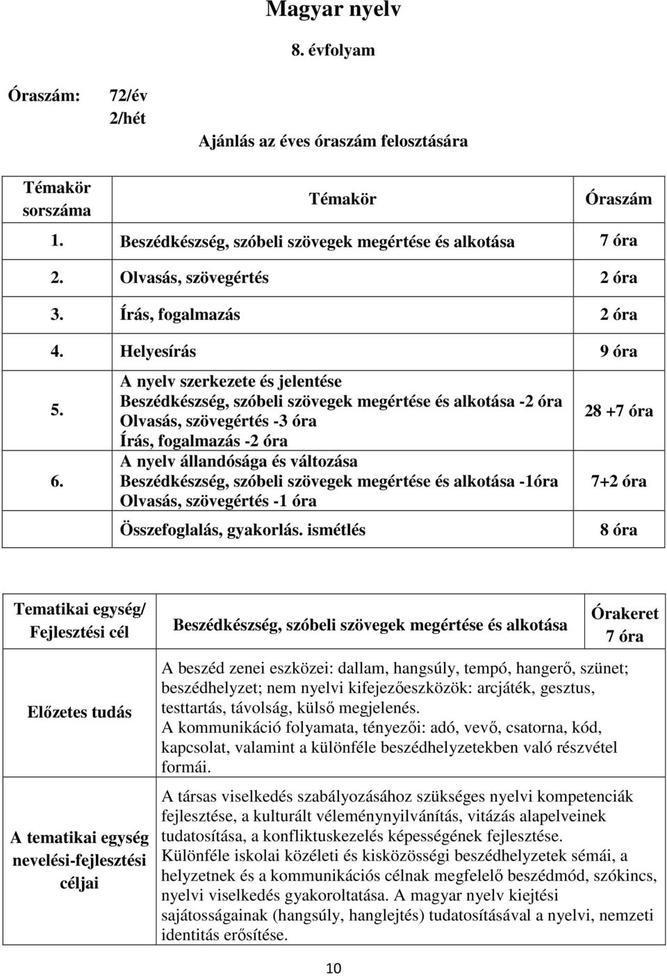 A nyelv szerkezete és jelentése Beszédkészség, szóbeli szövegek megértése és alkotása -2 óra Olvasás, szövegértés -3 óra Írás, fogalmazás -2 óra A nyelv állandósága és változása Beszédkészség,