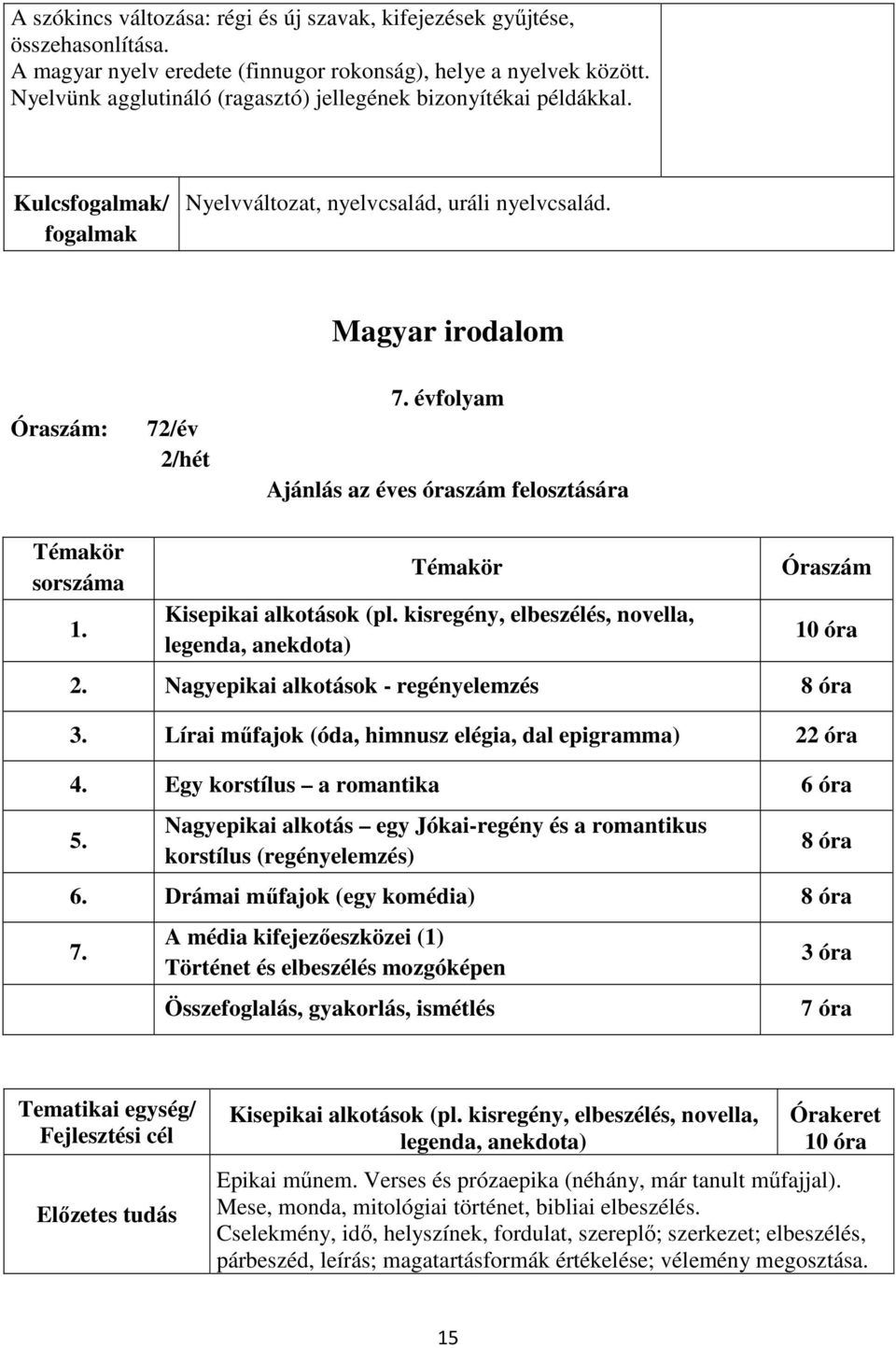 évfolyam Ajánlás az éves óraszám felosztására Témakör sorszáma 1. Témakör Kisepikai alkotások (pl. kisregény, elbeszélés, novella, legenda, anekdota) Óraszám 10 óra 2.