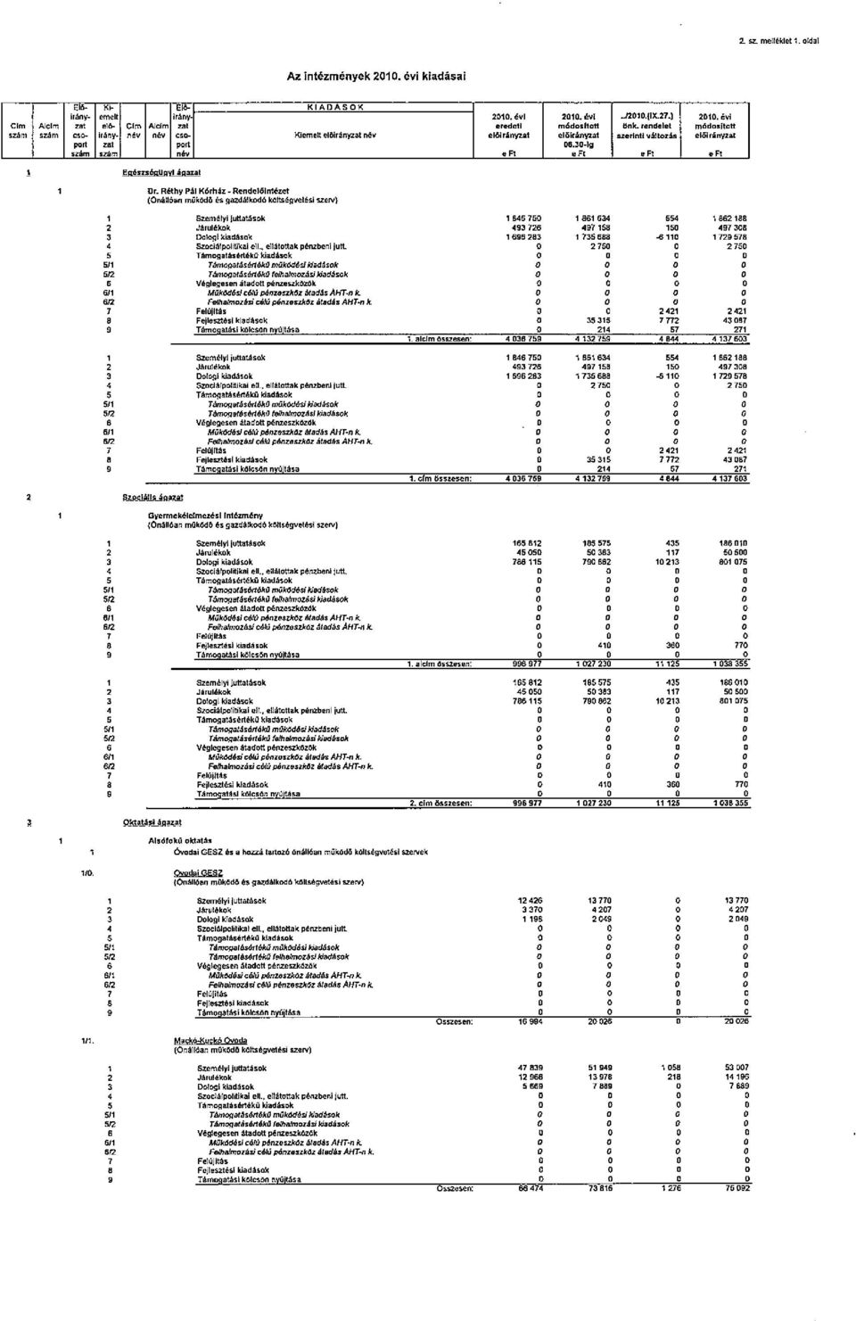 &et (nállóan mukd és gazdálkod6 kltségvelési szerv) SZemélyi juttatások 1 646 760 1 661 634 1 862 168 Járulékok 493726 497158 497306 DoIQI kiadások 1696263 1 735668-6110 1 n9676 SZociálpoliUkai ell.