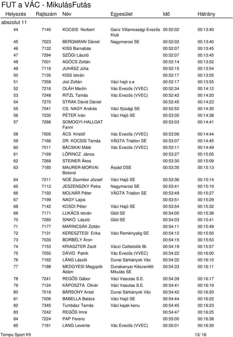 e 00:52:17 00:13:55 52 7216 OLÁH Martin Vác Evezős (VVEC) 00:52:34 00:14:12 53 7248 RITZL Tamás Vác Evezős (VVEC) 00:52:42 00:14:20 54 7270 STRAK Dávid Dániel 00:52:45 00:14:23 55 7041 CS.
