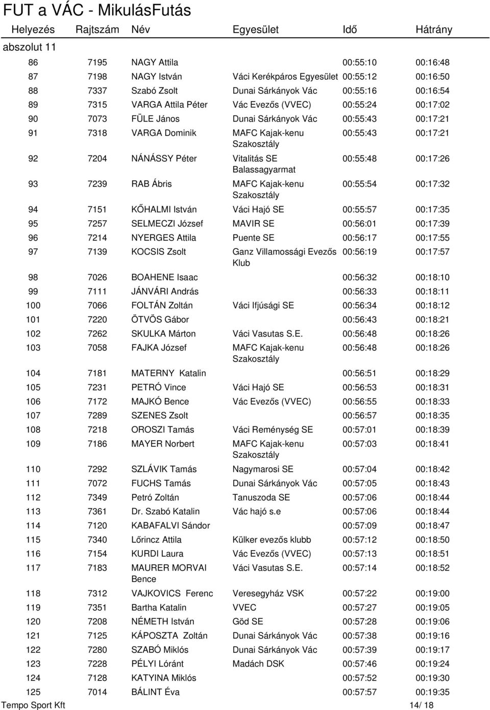 Kajak-kenu 00:55:43 00:17:21 00:55:48 00:17:26 00:55:54 00:17:32 94 7151 KŐHALMI István Váci Hajó SE 00:55:57 00:17:35 95 7257 SELMECZI József MAVIR SE 00:56:01 00:17:39 96 7214 NYERGES Attila Puente