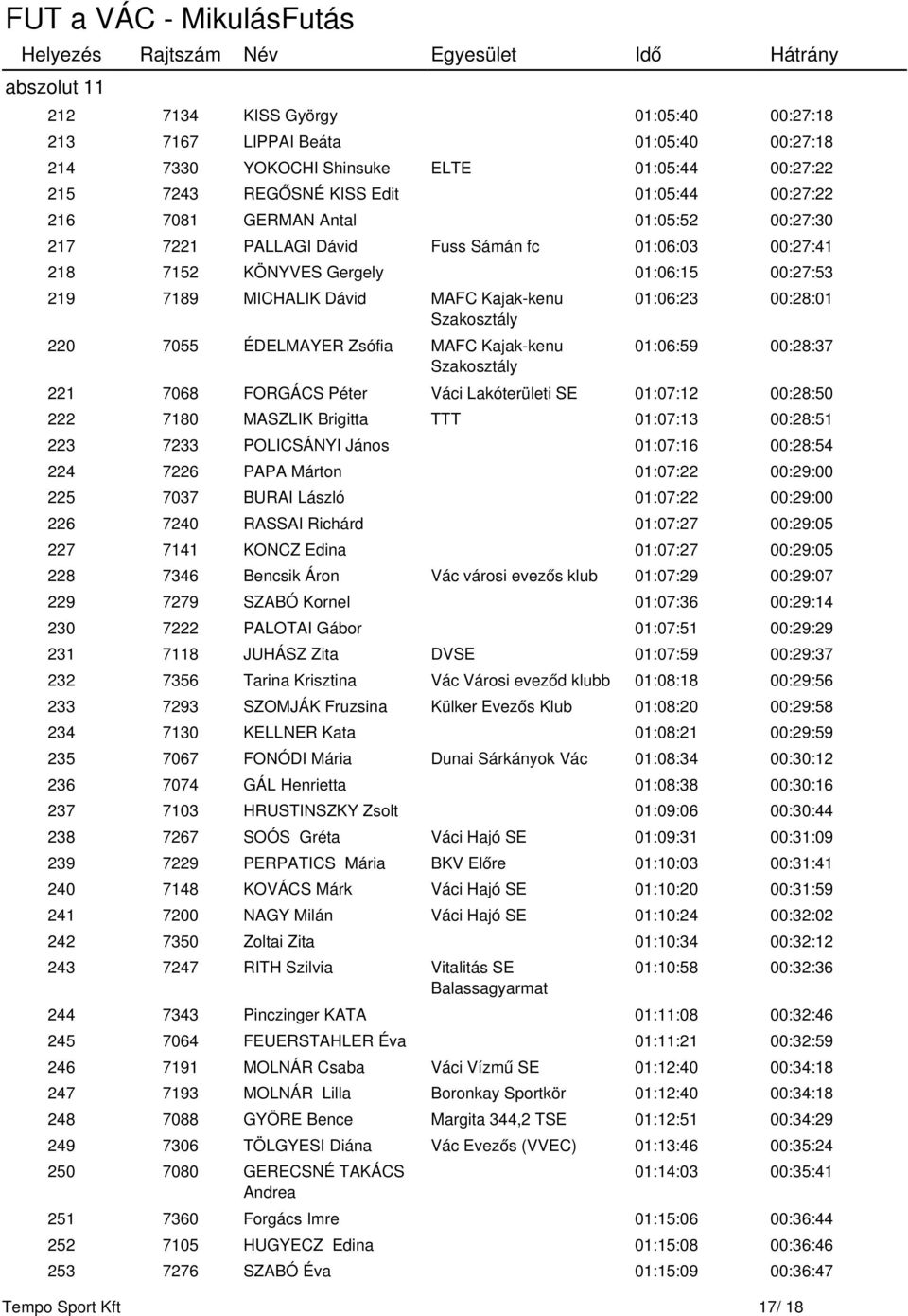 01:06:23 00:28:01 01:06:59 00:28:37 221 7068 FORGÁCS Péter Váci Lakóterületi SE 01:07:12 00:28:50 222 7180 MASZLIK Brigitta TTT 01:07:13 00:28:51 223 7233 POLICSÁNYI János 01:07:16 00:28:54 224 7226