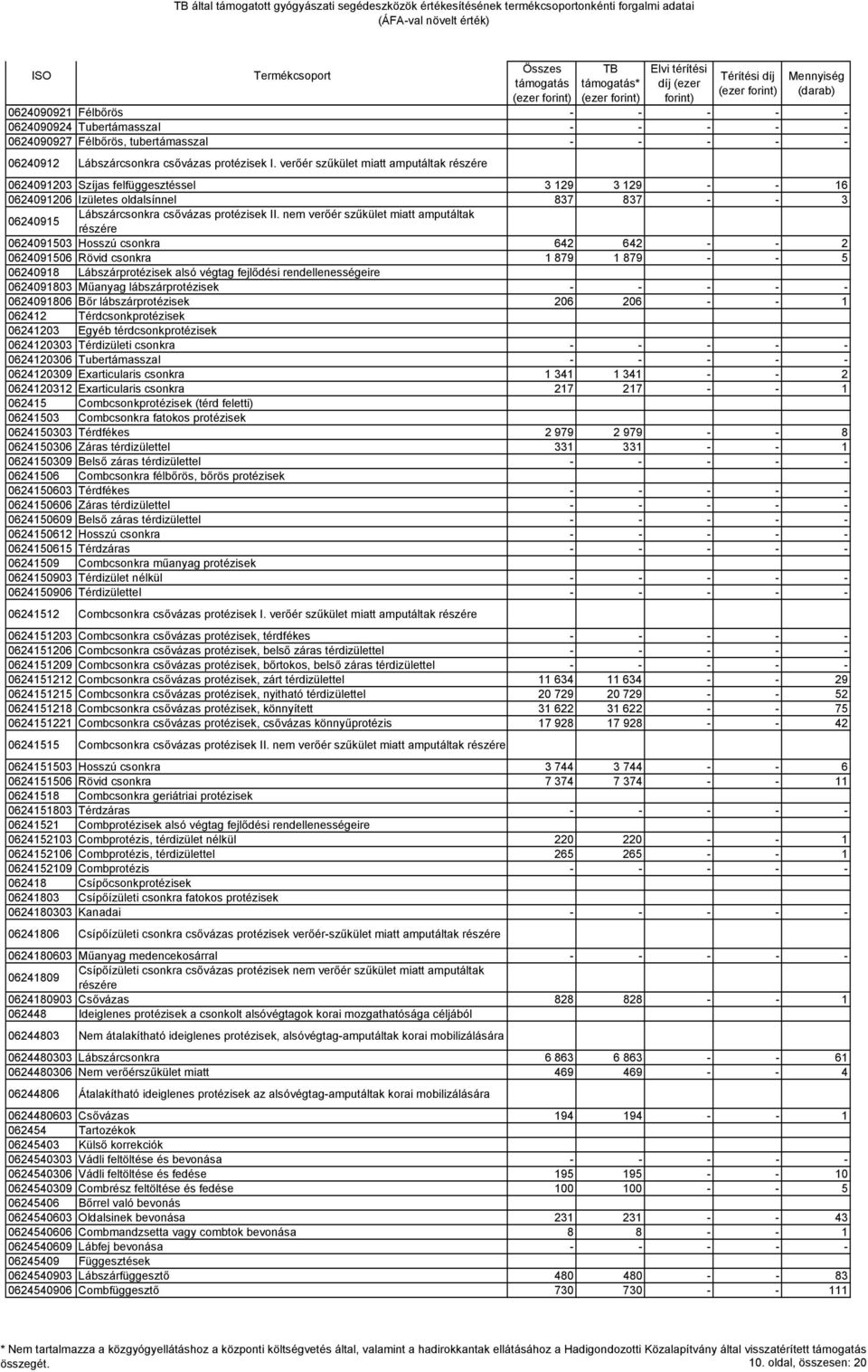 nem verőér szűkület miatt amputáltak részére 0624091503 Hosszú csonkra 642 642 - - 2 0624091506 Rövid csonkra 1 879 1 879 - - 5 06240918 Lábszárprotézisek alsó végtag fejlődési rendellenességeire