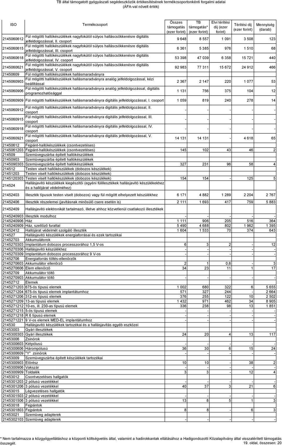 csoport 6 361 5 385 976 1 510 68 Fül mögötti hallókészülékek nagyfokútól súlyos halláscsökkenésre digitális 2145060618 jelfeldolgozással, IV.