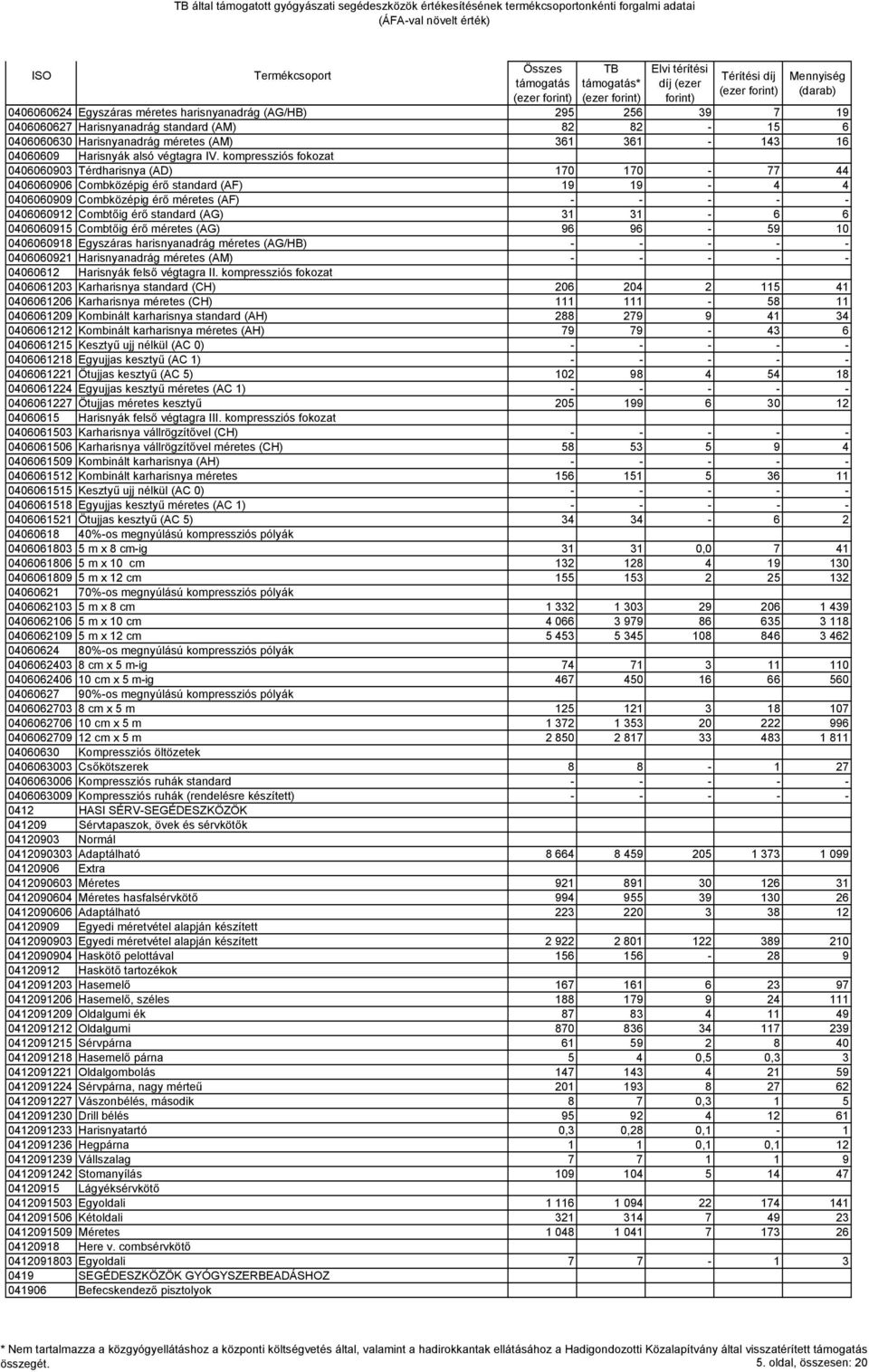 kompressziós fokozat 0406060903 Térdharisnya (AD) 170 170-77 44 0406060906 Combközépig érő standard (AF) 19 19-4 4 0406060909 Combközépig érő méretes (AF) - - - - - 0406060912 Combtőig érő standard