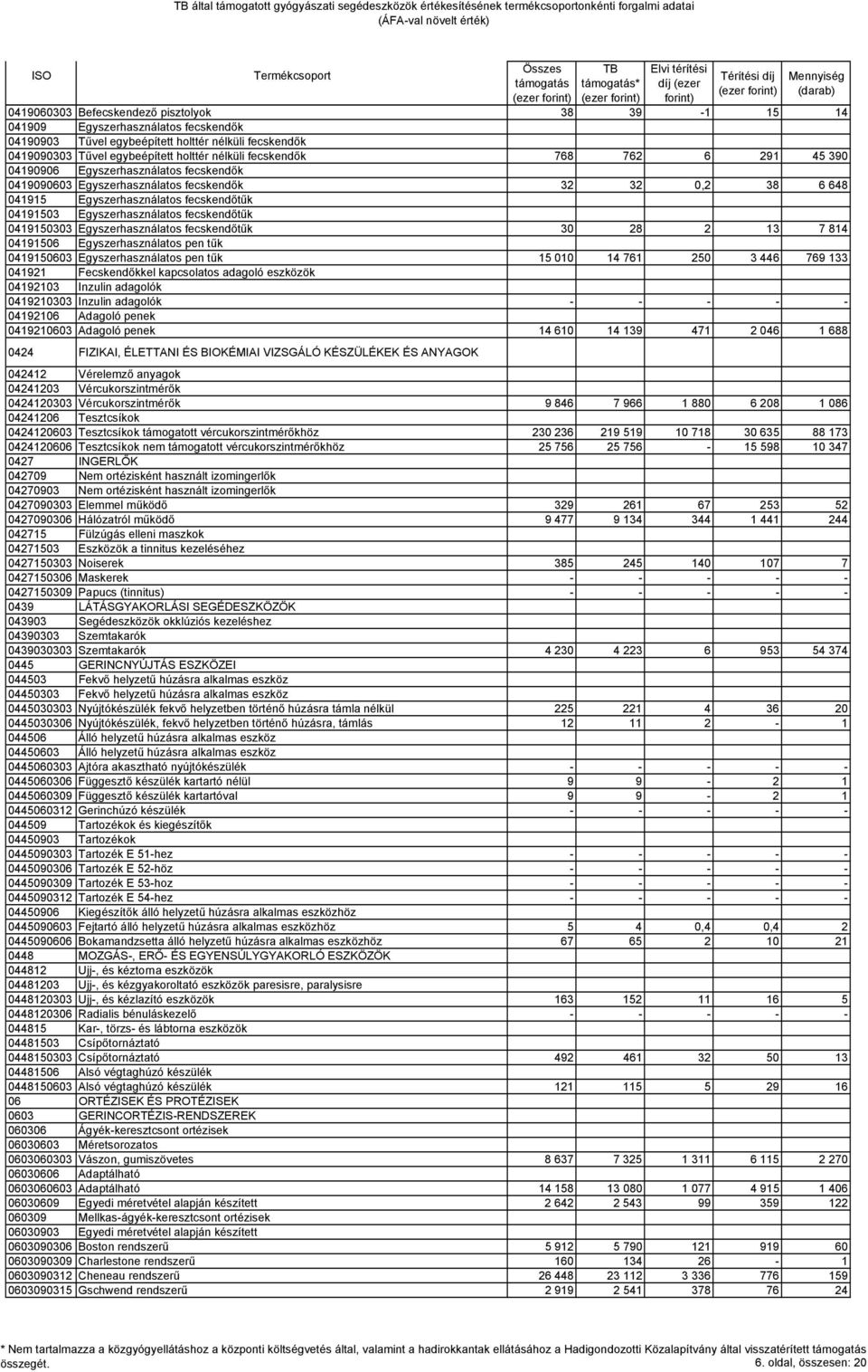 fecskendőtűk 0419150303 Egyszerhasználatos fecskendőtűk 30 28 2 13 7 814 04191506 Egyszerhasználatos pen tűk 0419150603 Egyszerhasználatos pen tűk 15 010 14 761 250 3 446 769 133 041921 Fecskendőkkel