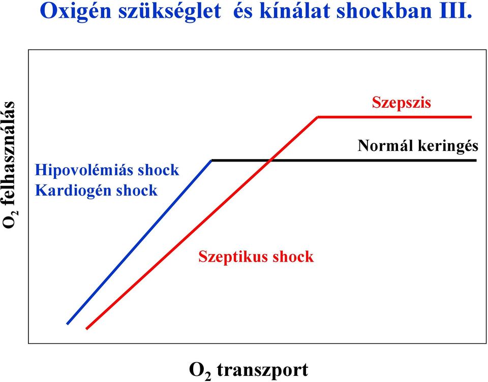 shock Kardiogén shock Szepszis Normál