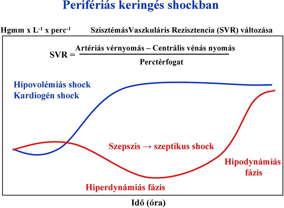 vérnyomás Centrális vénás nyomás SVR = Perctérfogat Hipovolémiás