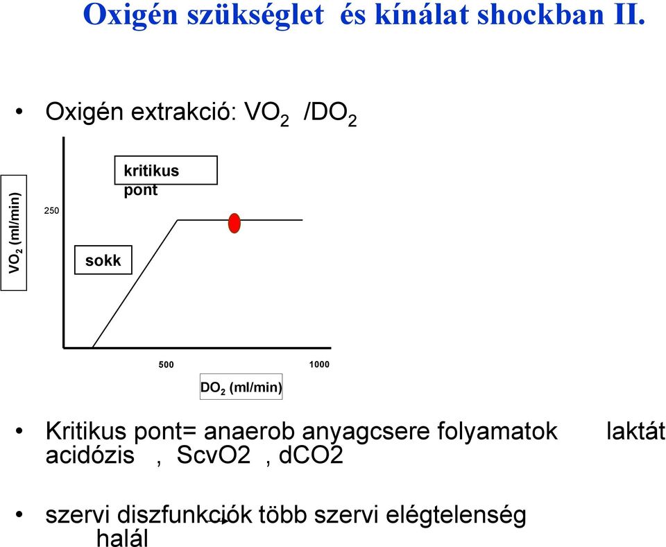 pont 500 1000 DO 2 (ml/min) Kritikus pont= anaerob anyagcsere