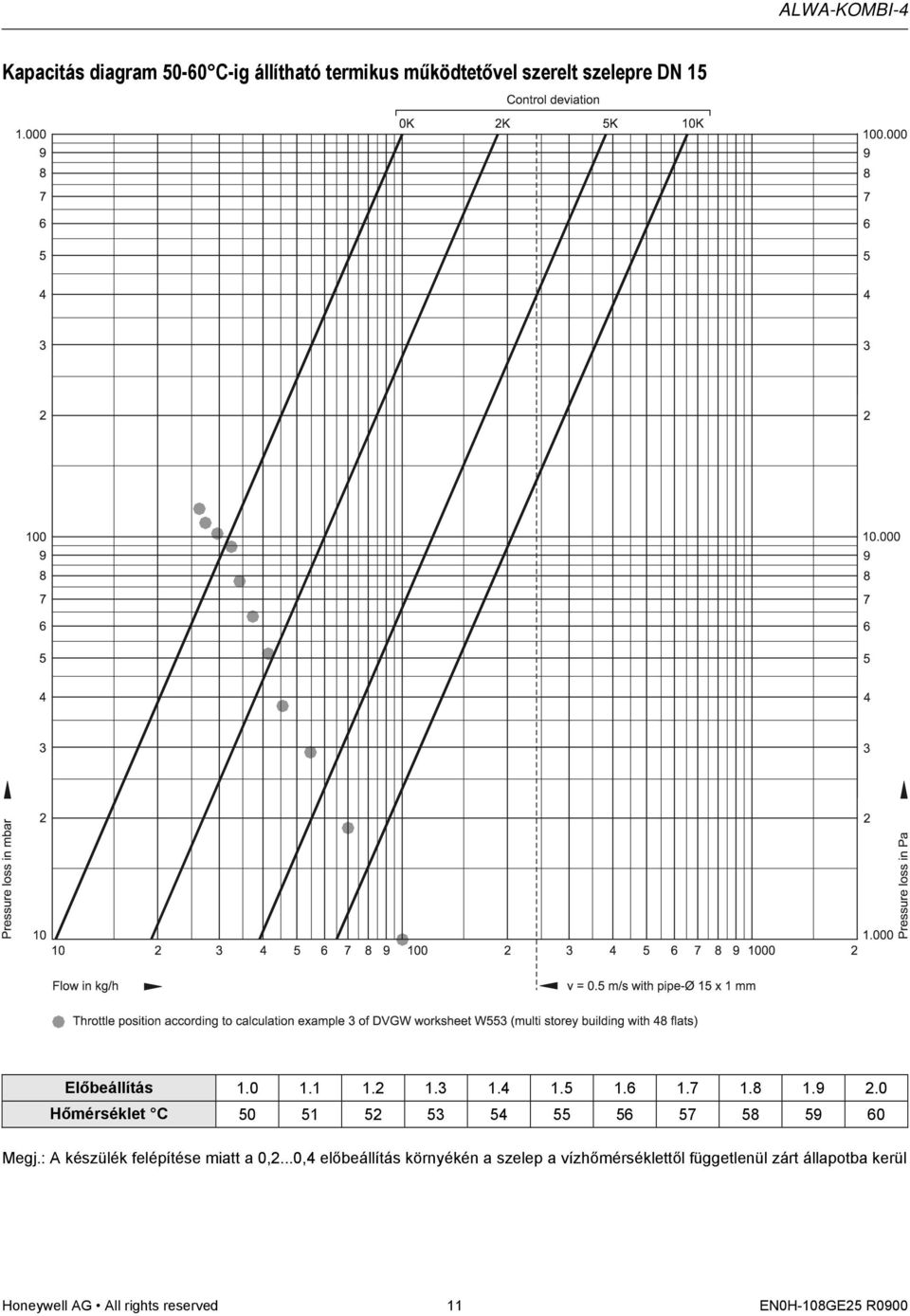 0 Hőmérséklet C 50 51 52 53 54 55 56 57 58 59 60 Megj.: A készülék felépítése miatt a 0,2.