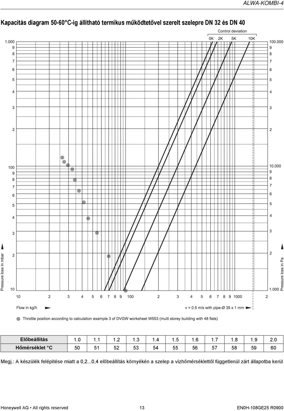 0 Hőmérséklet C 50 51 52 53 54 55 56 57 58 59 60 Megj.: A készülék felépítése miatt a 0,2.