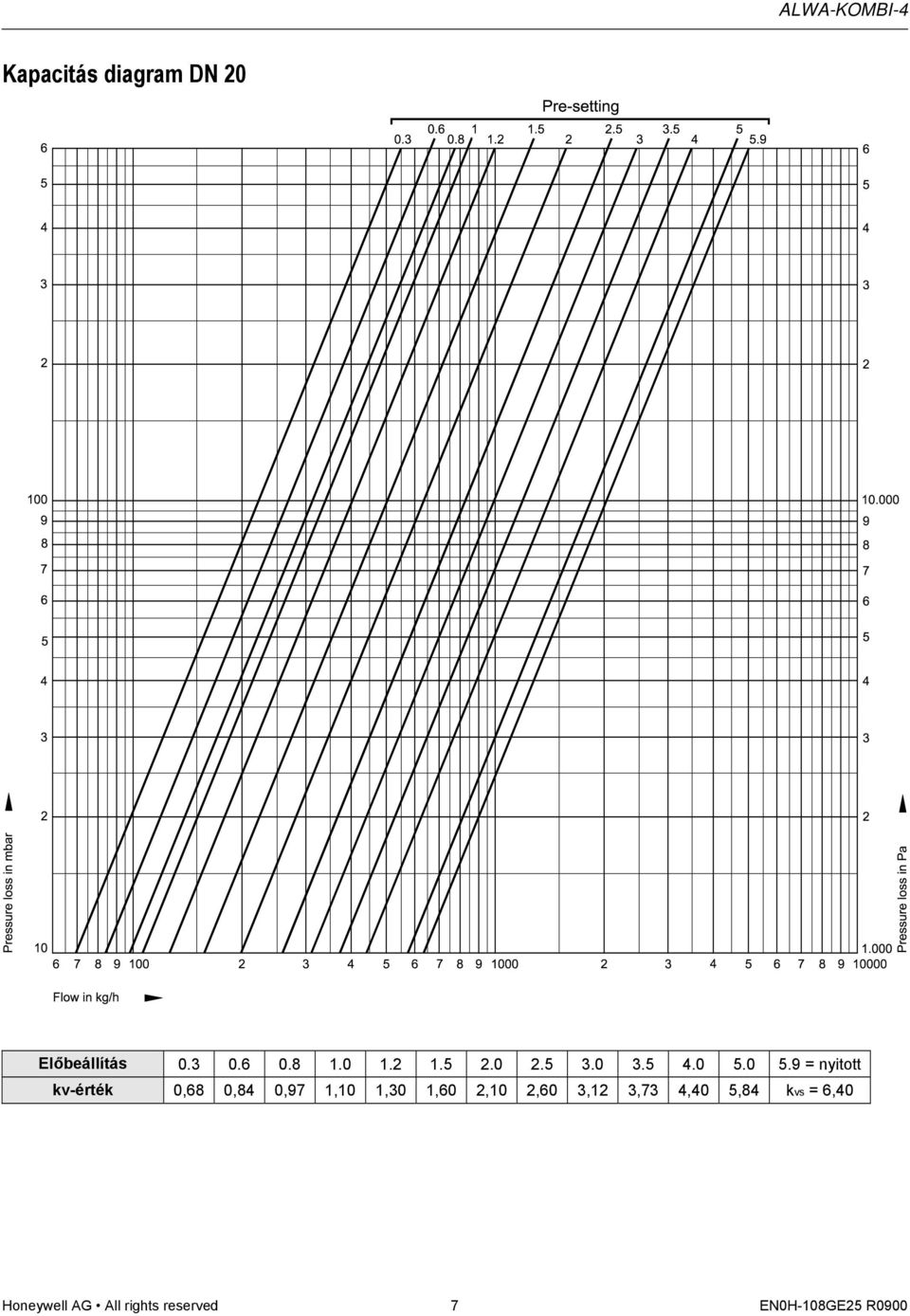 0 5.9 = nyitott kv-érték 0,68 0,84 0,97 1,10 1,30 1,60