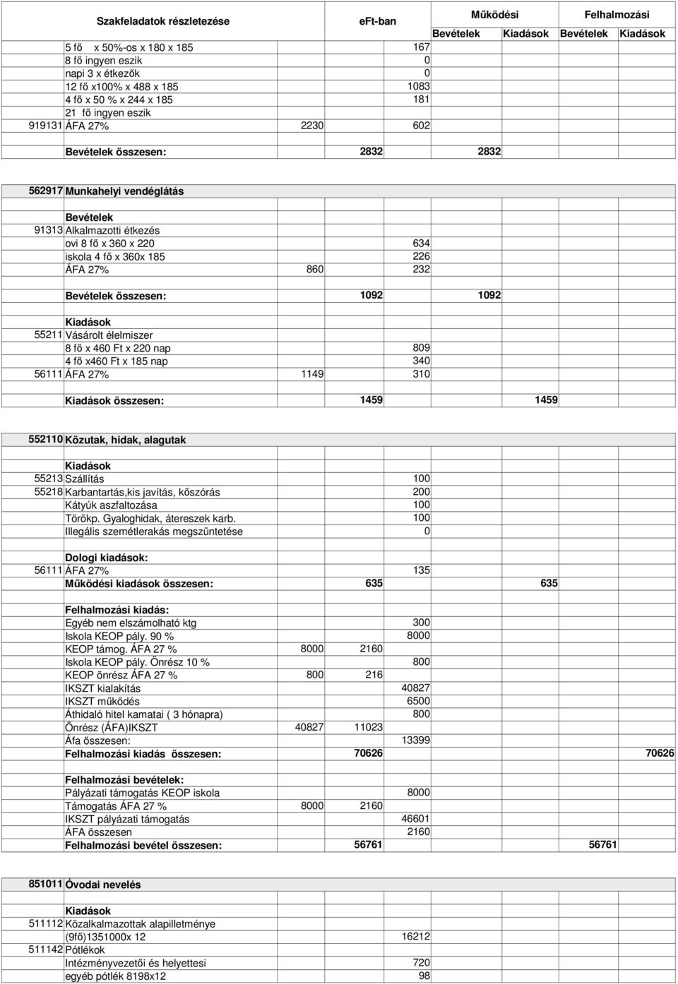 x460 Ft x 185 nap 340 56111 ÁFA 27% 1149 310 összesen: 1459 1459 552110 Közutak, hidak, alagutak 55213 Szállítás 55218 Karbantartás,kis javítás, kőszórás 200 Kátyúk aszfaltozása Törökp.