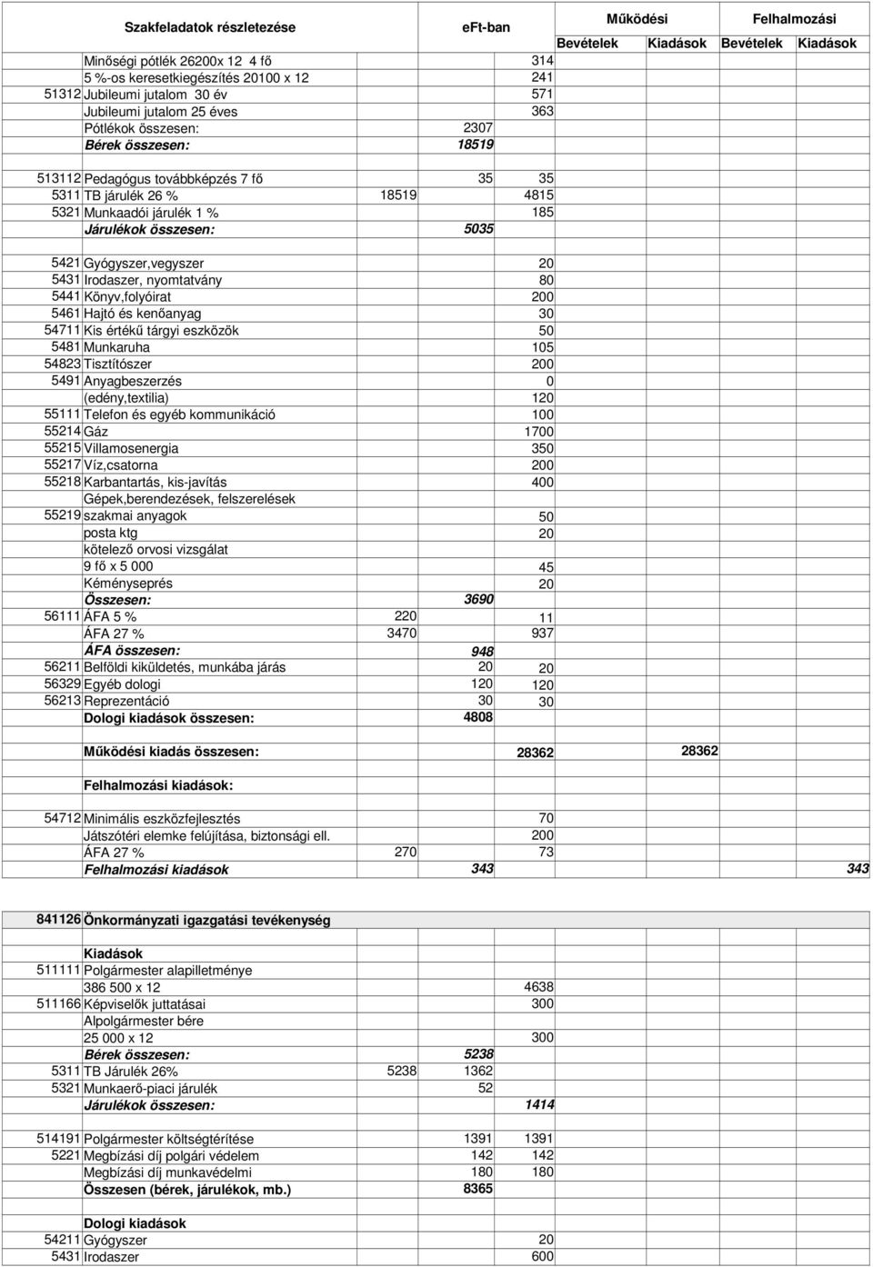 Hajtó és kenőanyag 30 54711 Kis értékű tárgyi eszközök 50 5481 Munkaruha 105 54823 Tisztítószer 200 5491 Anyagbeszerzés (edény,textilia) 0 120 55111 Telefon és egyéb kommunikáció 55214 Gáz 1700 55215