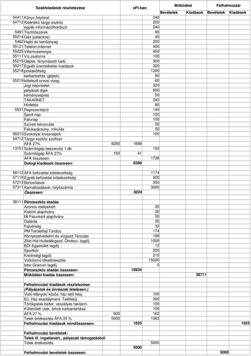 60 Jogi képviselet pályázati dijak 320 800 kéményseprés 50 TAKARNET 240 Hirdetés 80 5531 Reprezentáció 140 Sport nap Falunap Szüreti felvonulás 50 Falukarácsony, mikulás 50 56213 Szokolyai lovasnapok