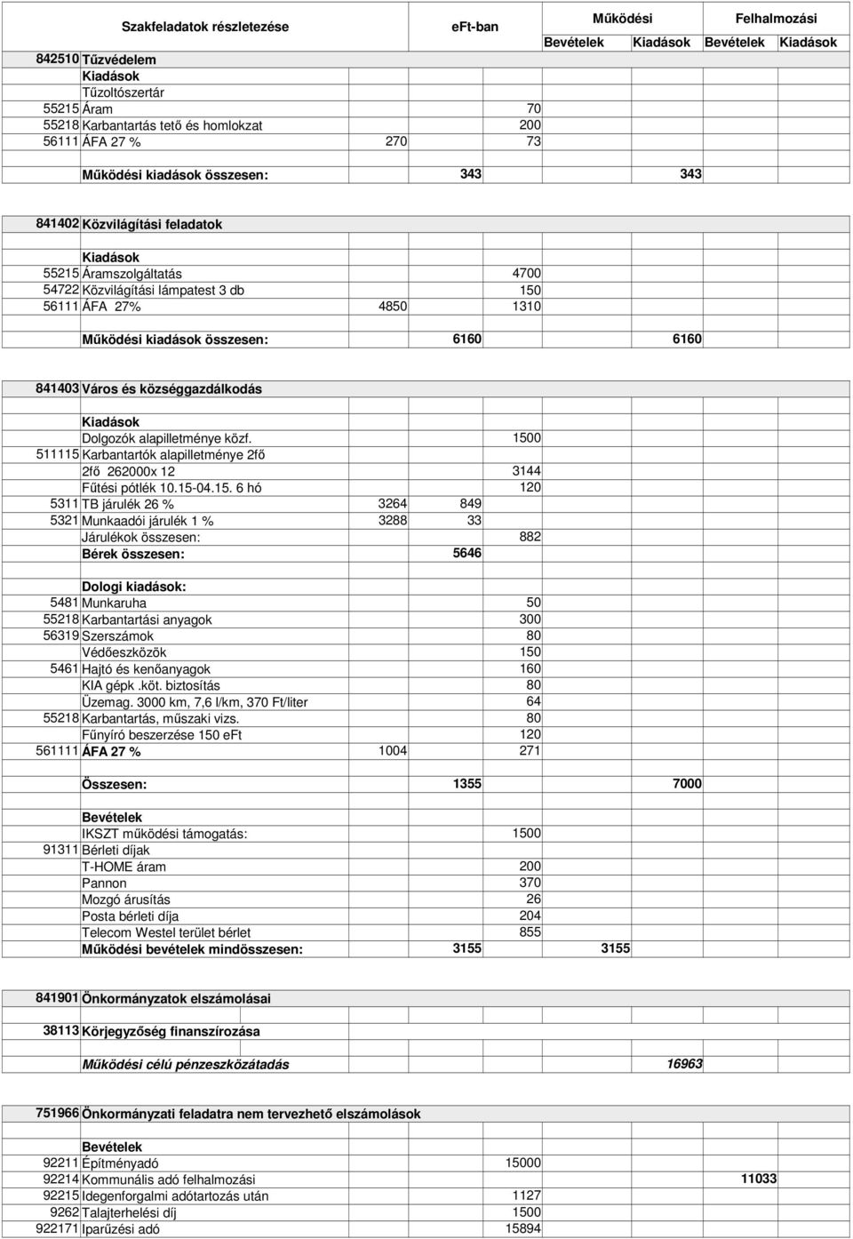 1500 511115 Karbantartók alapilletménye 2fő 2fő 262000x 12 3144 Fűtési pótlék 10.15-04.15. 6 hó 120 5311 TB járulék 26 % 3264 849 5321 Munkaadói járulék 1 % 3288 33 Járulékok összesen: 882 Bérek