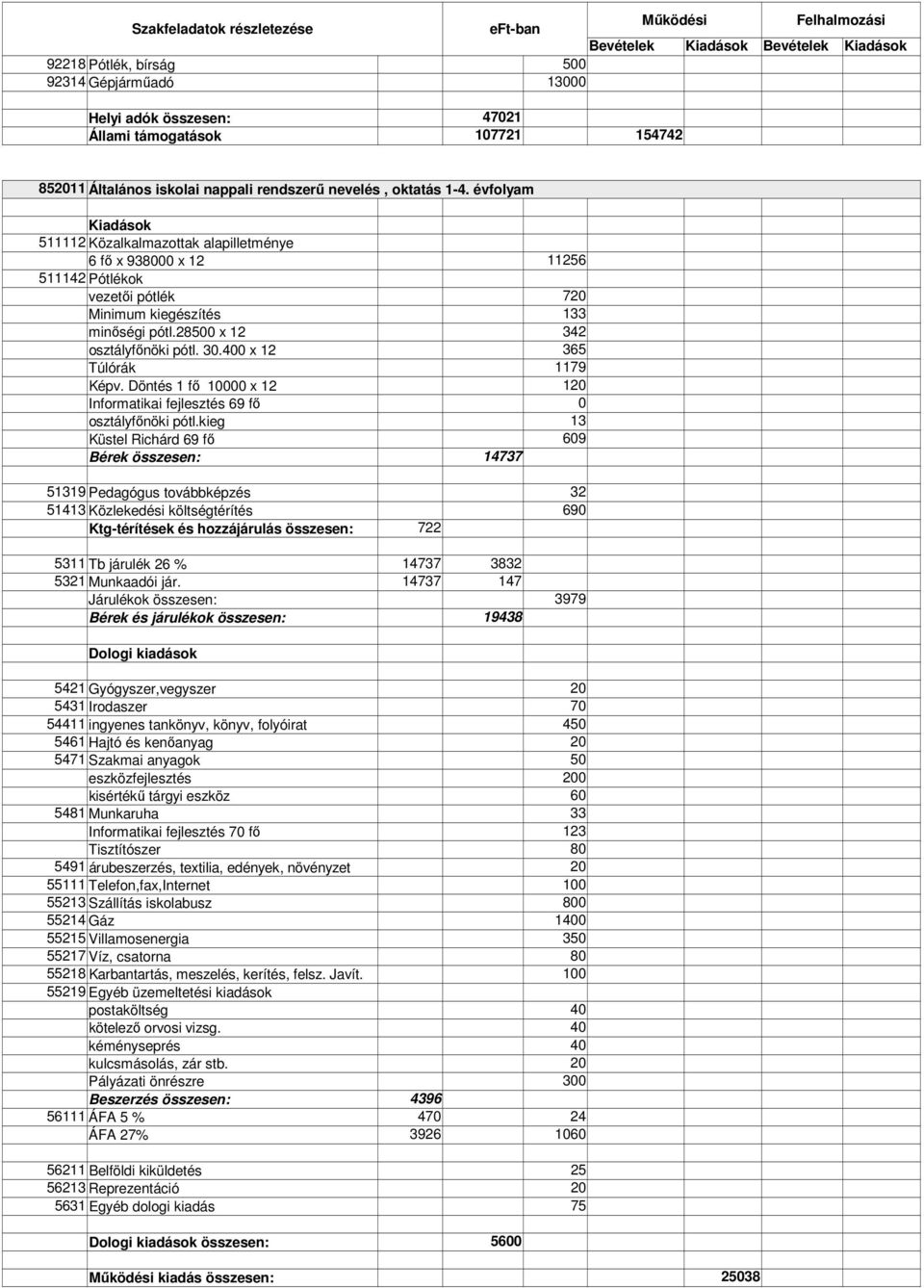 400 x 12 365 Túlórák 1179 Képv. Döntés 1 fő 00 x 12 120 Informatikai fejlesztés 69 fő 0 osztályfőnöki pótl.