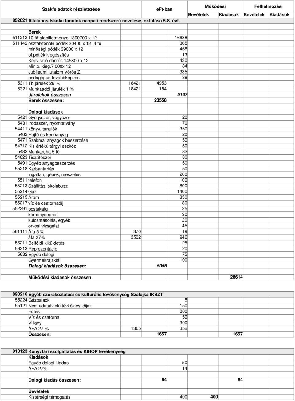 430 84 335 pedagógus továbbképzés 38 5311 Tb járulék 26 % 18421 4953 5321 Munkaadói járulék 1 % 18421 184 Járulékok összesen 5137 Bérek összesen: 23558 Dologi kiadások 5421 Gyógyszer, vegyszer 20