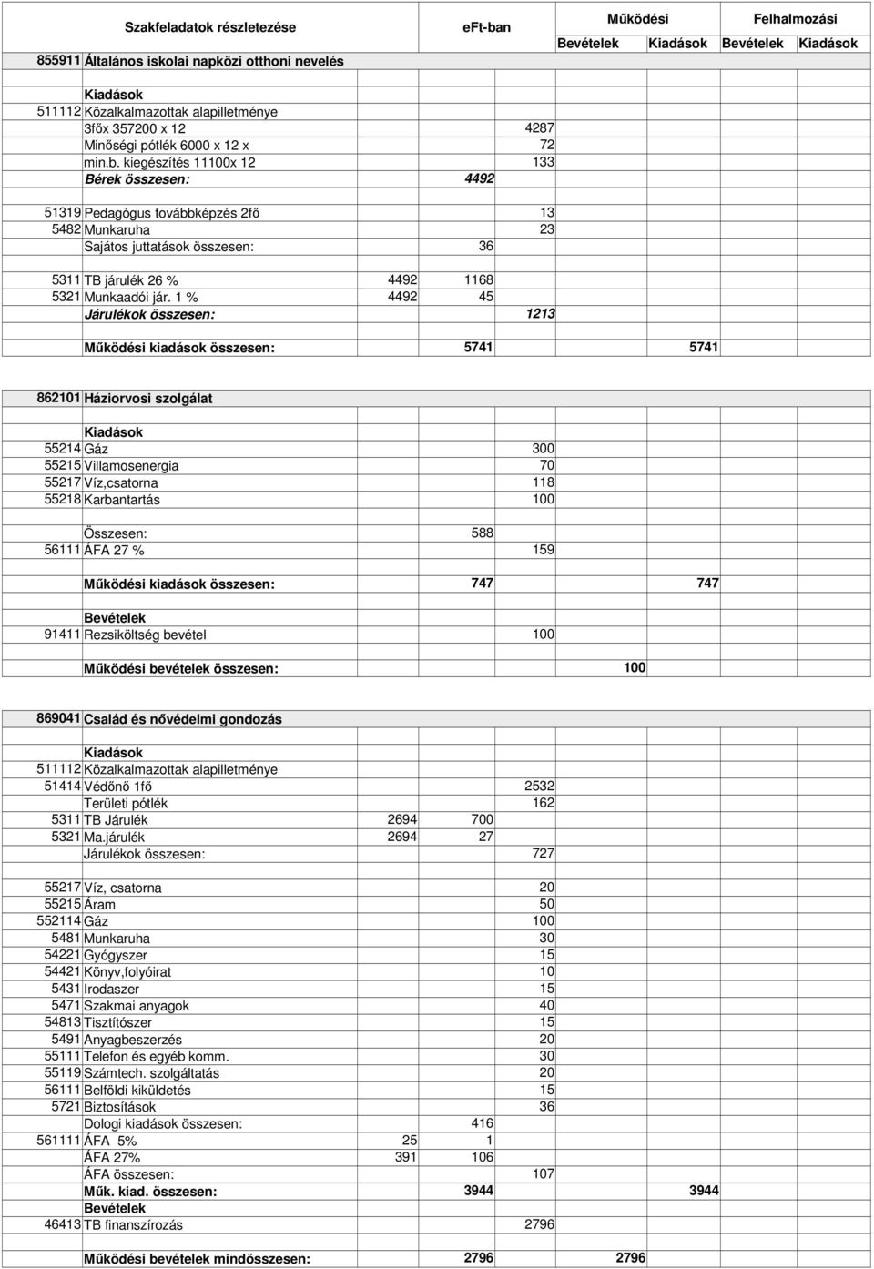 1 % 4492 45 Járulékok összesen: 1213 kiadások összesen: 5741 5741 862101 Háziorvosi szolgálat 55214 Gáz 300 55215 Villamosenergia 70 55217 Víz,csatorna 118 55218 Karbantartás Összesen: 588 56111 ÁFA