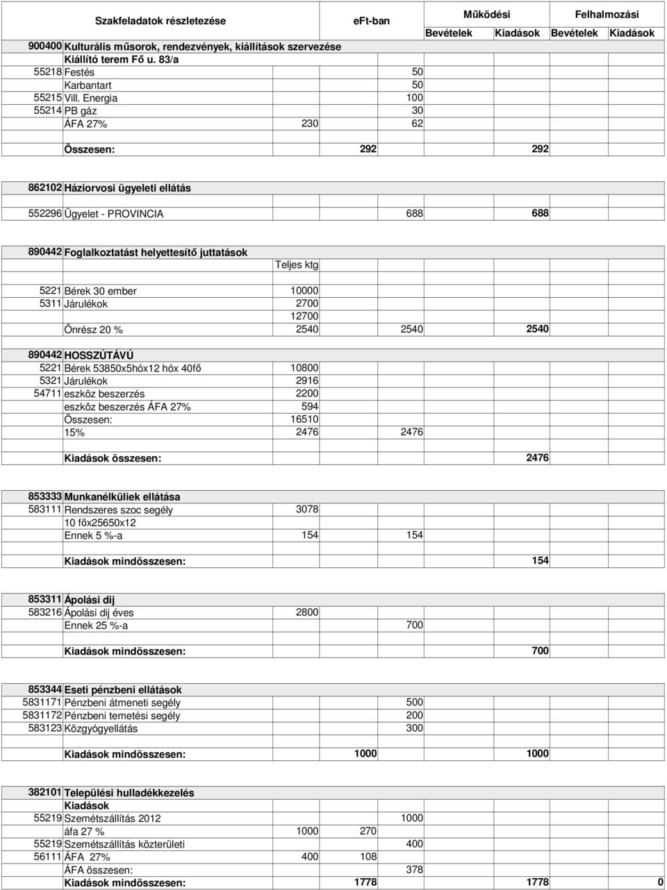 ember 00 5311 Járulékok 2700 12700 Önrész 20 % 2540 2540 2540 890442 HOSSZÚTÁVÚ 5221 Bérek 53850x5hóx12 hóx 40fő 10800 5321 Járulékok 2916 54711 eszköz beszerzés 2200 eszköz beszerzés ÁFA 27% 594