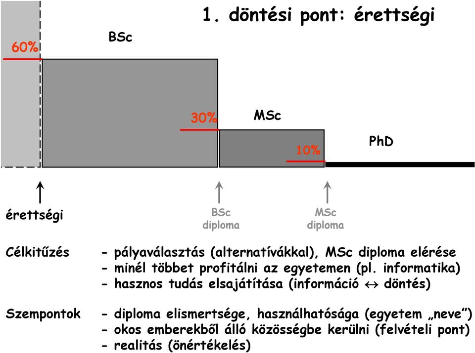 - minél többet profitálni az egyetemen (pl.