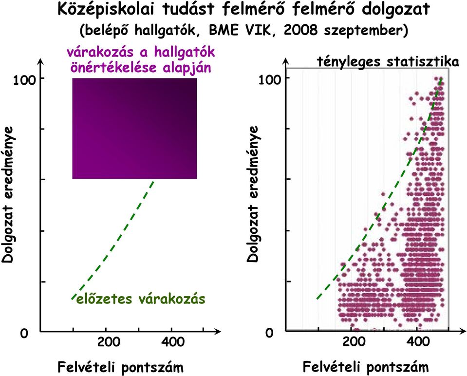 Dolgozat eredménye Felvételi pontszám Dolgozat eredménye előzetes várakozás 0 200