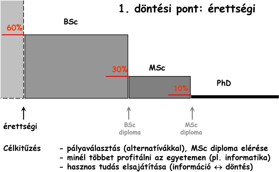 (alternatívákkal), elérése - minél többet