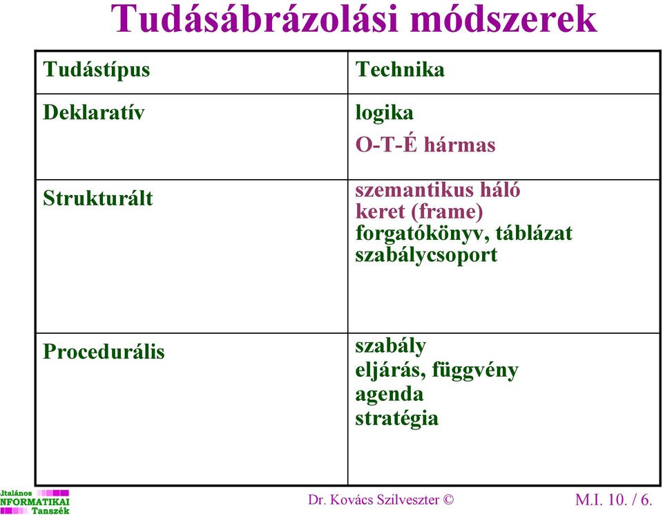 forgatókönyv, táblázat szabálycsoport Procedurális szabály