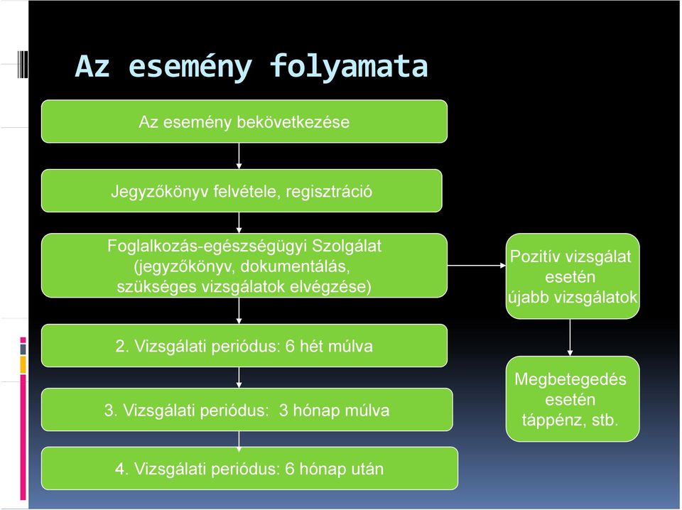 elvégzése) Pozitív vizsgálat esetén újabb vizsgálatok 2. Vizsgálati periódus: 6 hét múlva 3.