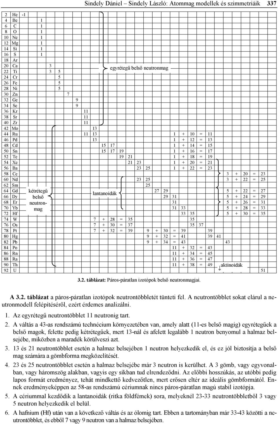 = 19 54 Xe 21 23 1 + 20 = 21 56 Ba 23 25 1 + 22 = 23 58 Ce 3 + 20 = 23 60 Nd 23 25 3 + 22 = 25 62 Sm 25 64 Gd kétrétegű 27 29 5 + 22 = 27 lantanoidák 66 Dy belső 29 31 5 + 24 = 29 68 Er neutronmag 31