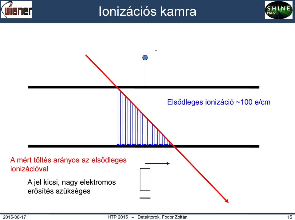 mért tőltés arányos az elsődleges