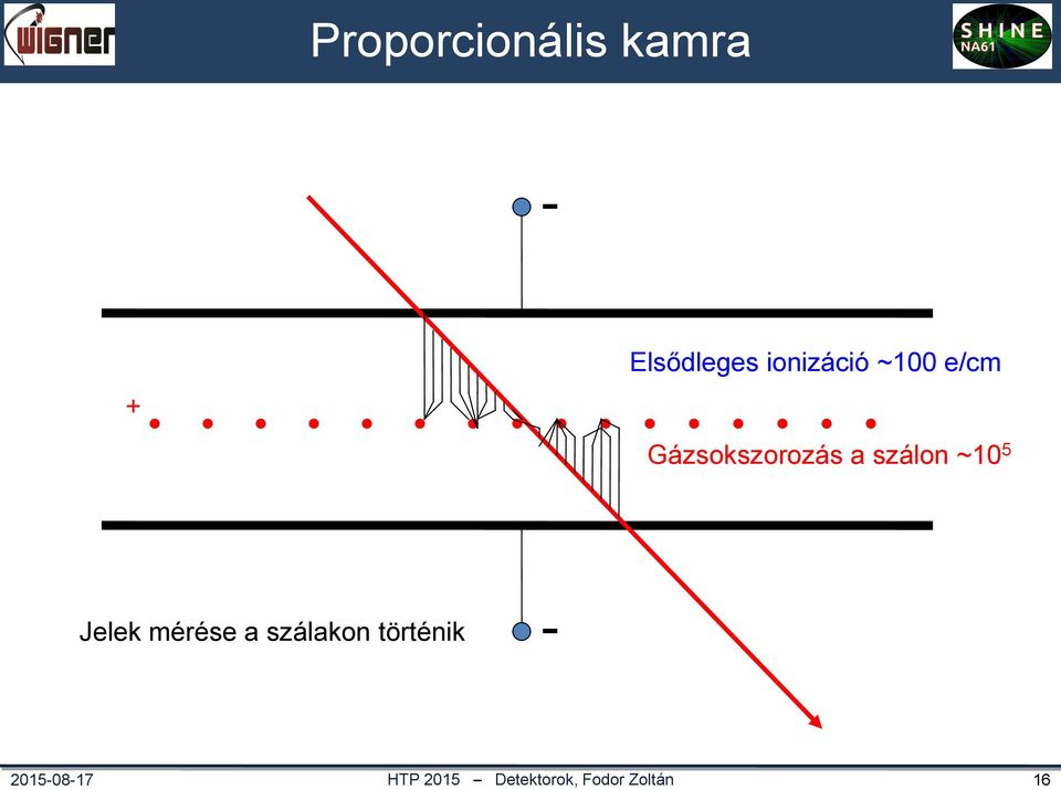 Elsődleges ionizáció ~100 e/cm