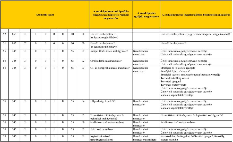 (az ágazat megjelölésével) 55 345 01 0 0 1 0 55 01 Európai Uniós üzleti szakügyintéző Kereskedelmi menedzser 55 345 01 0 0 1 0 55 02 Kereskedelmi szakmenedzser Kereskedelmi menedzser 55 345 01 0 0 1