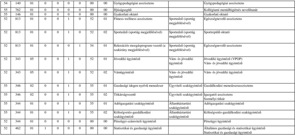 Sportedző (sportág megjelölésével) Sportrepülő oktató 52 813 01 0 0 0 1 54 01 Rekreációs mozgásprogram-vezető (a szakirány megjelölésével) Sportedző (sportág megjelölésével)