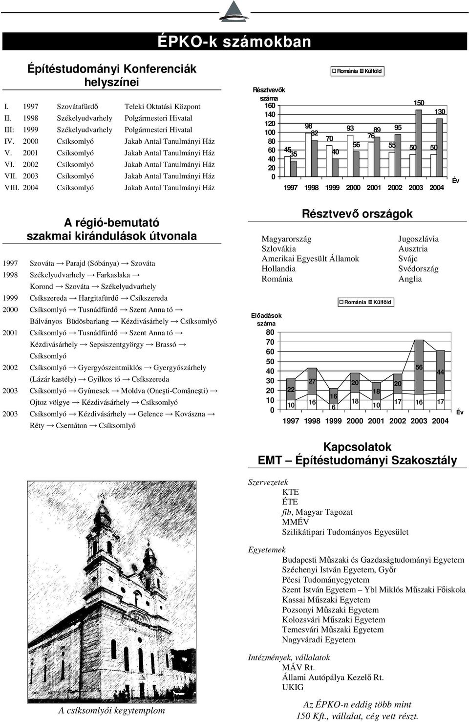 2002 Csíksomlyó Jakab Antal Tanulmányi Ház VII. 2003 Csíksomlyó Jakab Antal Tanulmányi Ház VIII.