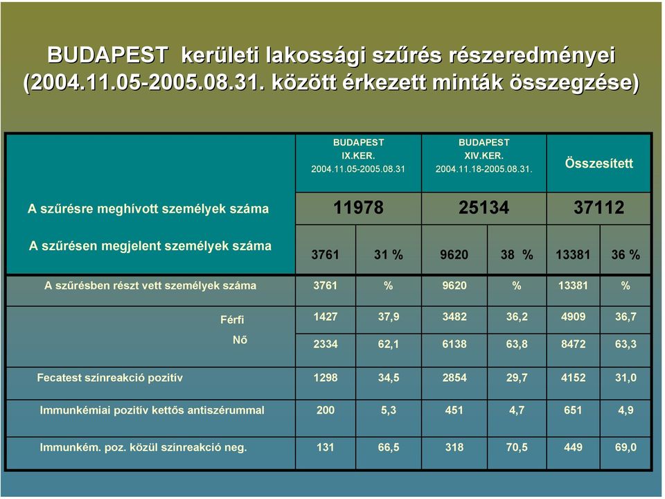 Összesített A szűrésre meghívott személyek száma 11978 25134 37112 A szűrésen megjelent személyek száma 3761 31 % 9620 38 % 13381 36 % A szűrésben részt vett személyek