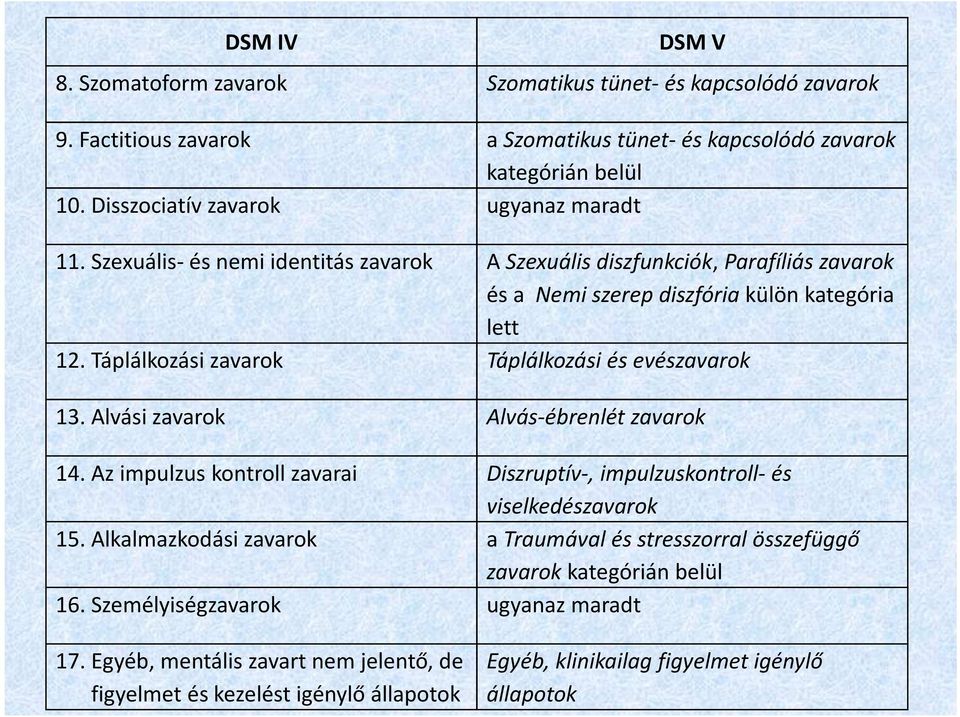 Táplálkozási zavarok Táplálkozási és evészavarok 13. Alvási zavarok Alvás-ébrenlét zavarok 14. Az impulzus kontroll zavarai Diszruptív-, impulzuskontroll-és viselkedészavarok 15.