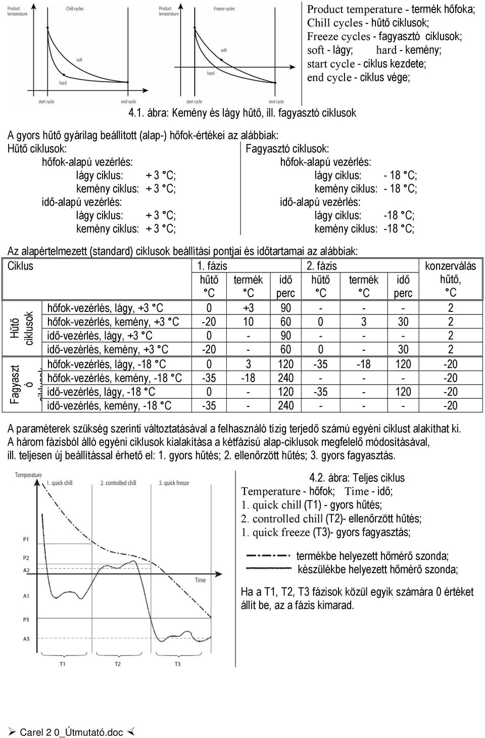 fagyasztó ciklusok A gyors hűtő gyárilag beállított (alap-) hőfok-értékei az alábbiak: Hűtő ciklusok: hőfok-alapú vezérlés: lágy ciklus: + 3 C; Fagyasztó ciklusok: hőfok-alapú vezérlés: lágy ciklus: