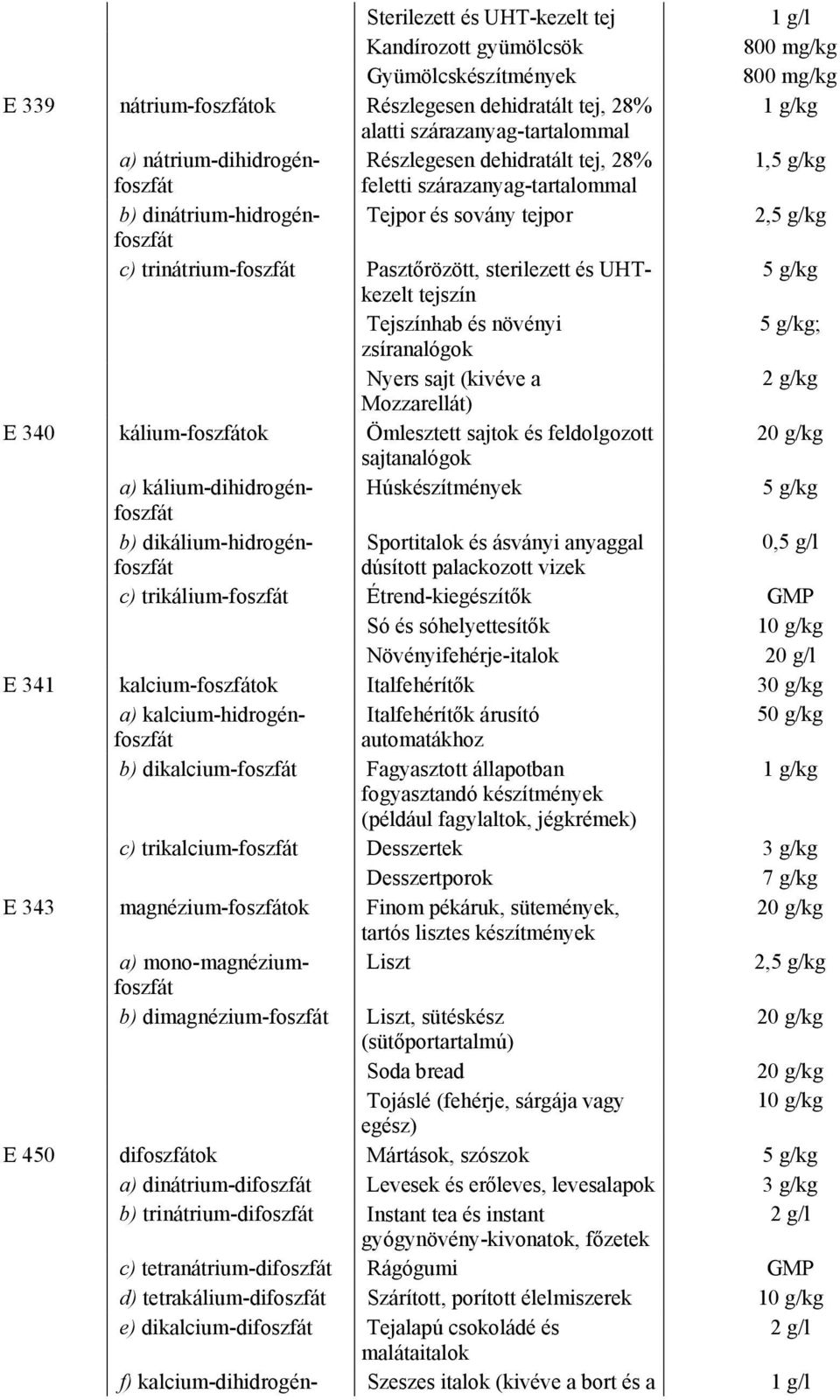 sterilezett és UHT- kezelt tejszín Tejszínhab és növényi ; zsíranalógok Nyers sajt (kivéve a 2 g/kg Mozzarellát) E 340 kálium-foszfátok Ömlesztett sajtok és feldolgozott 20 g/kg sajtanalógok a)