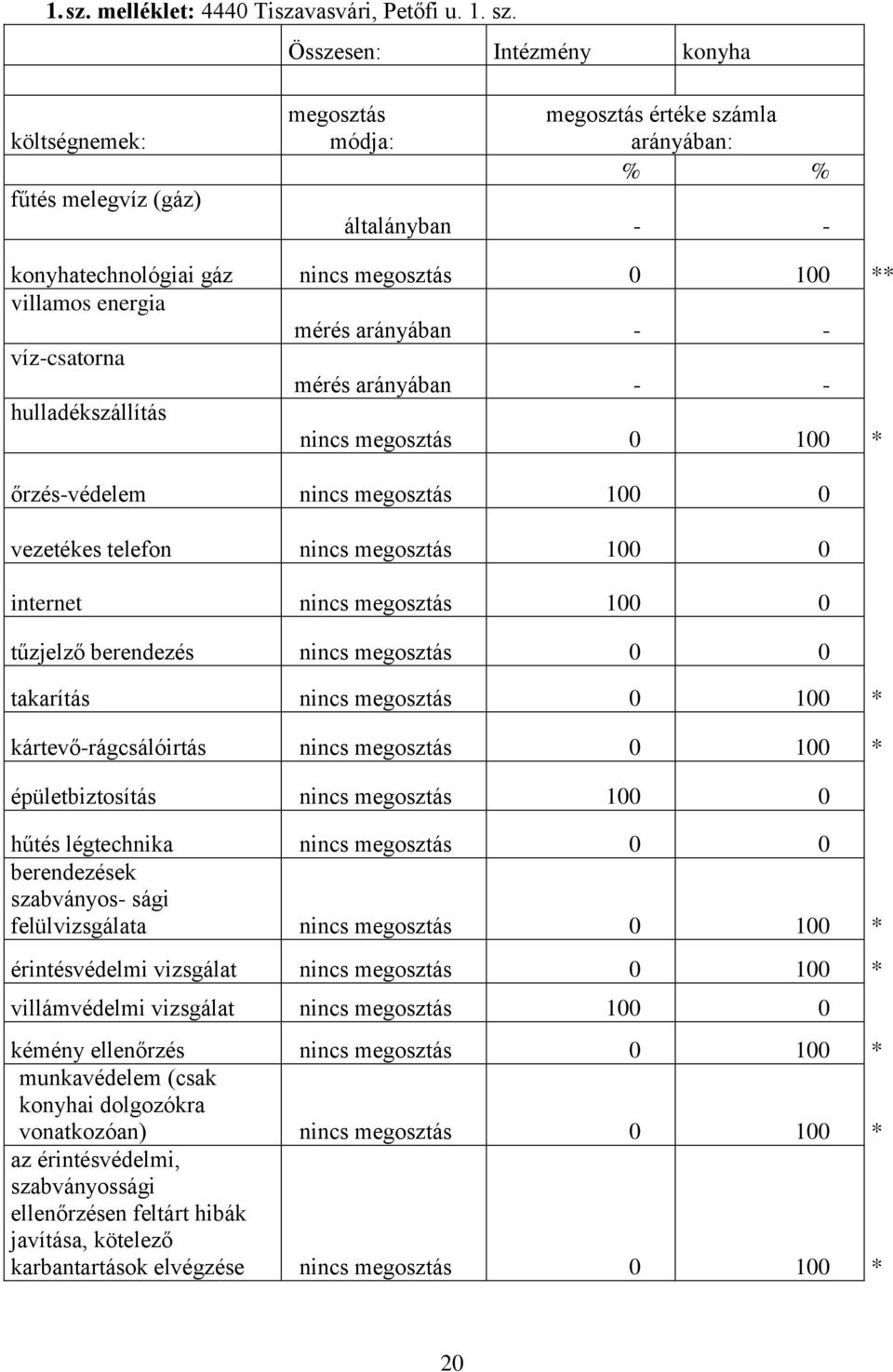 Összesen: Intézmény konyha költségnemek: fűtés melegvíz (gáz) megosztás módja: megosztás értéke számla arányában: % % általányban - - konyhatechnológiai gáz nincs megosztás 0 100 ** villamos energia