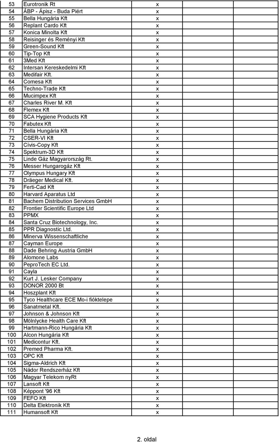 Kft x 68 Flemex Kft x 69 SCA Hygiene Products Kft x 70 Fabutex Kft x 71 Bella Hungária Kft x 72 CSER-VI Kft x 73 Cívis-Copy Kft x 74 Spektrum-3D Kft x 75 Linde Gáz Magyarország Rt.