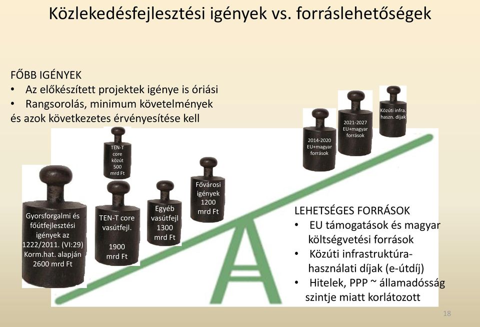 és főútfejlesztési igények az 1222/2011. (VI:29) Korm.hat. alapján 2600 mrd Ft TEN-T core közút 500 mrd Ft TEN-T core vasútfejl.