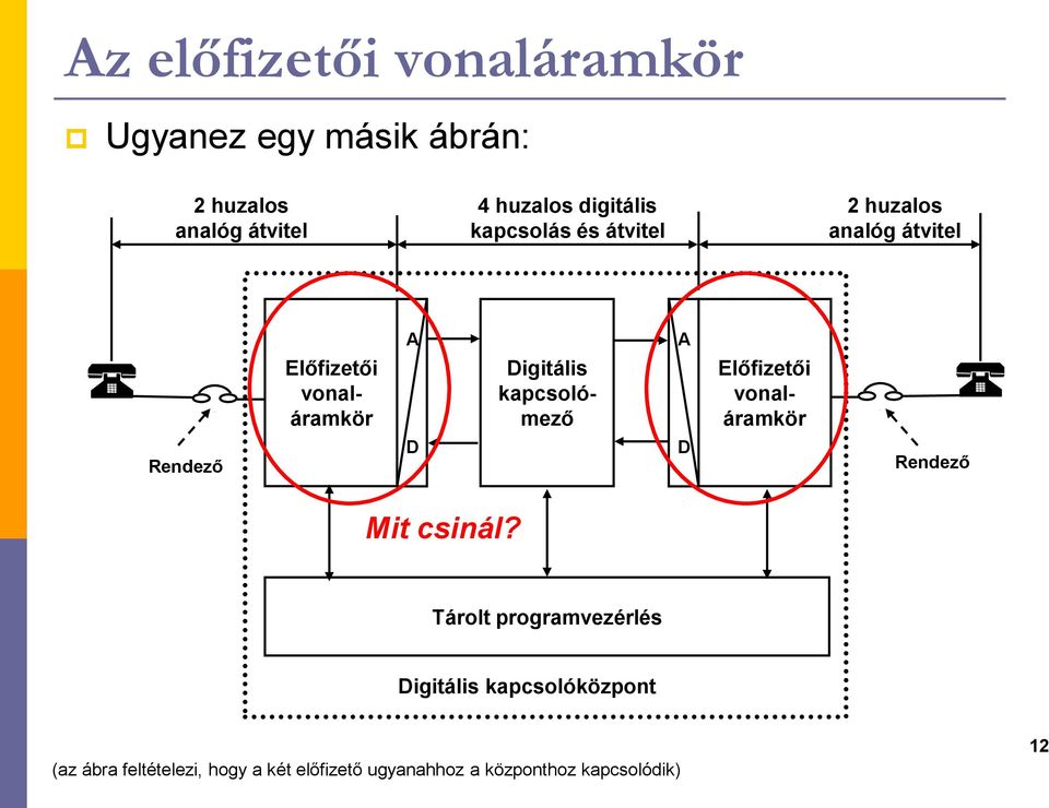 Digitális apcsolómező A D Előfizetői voaláramör Redező Mit csiál?