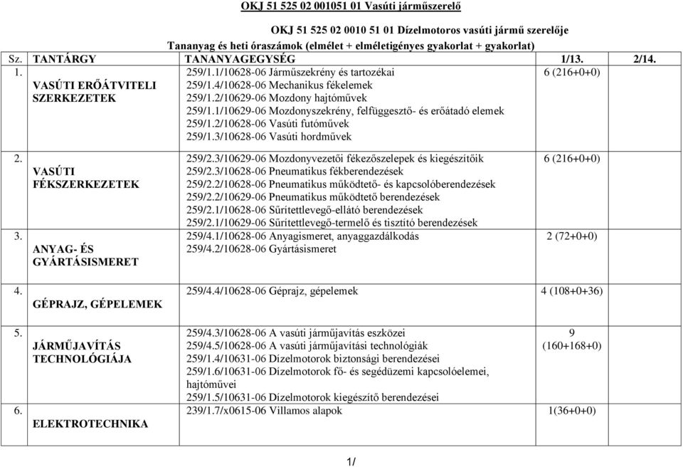 1/10629-06 Mozdonyszekrény, felfüggesztő- és erőátadó elemek 259/1.2/10628-06 Vasúti futóművek 259/1.3/10628-06 Vasúti hordművek 6 (216+0+0) 2. 3. VASÚTI FÉKSZERKEZETEK ANYAG- ÉS GYÁRTÁSISMERET 259/2.