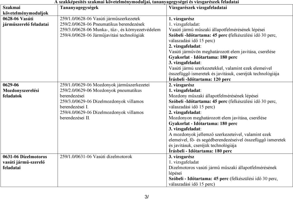 0/0628-06 Munka-, tűz-, és környezetvédelem 259/4.0/0628-06 Járműjavítási technológiák 259/1.0/0629-06 Mozdonyok járműszerkezetei 259/2.0/0629-06 Mozdonyok pneumatikus berendezései 259/3.