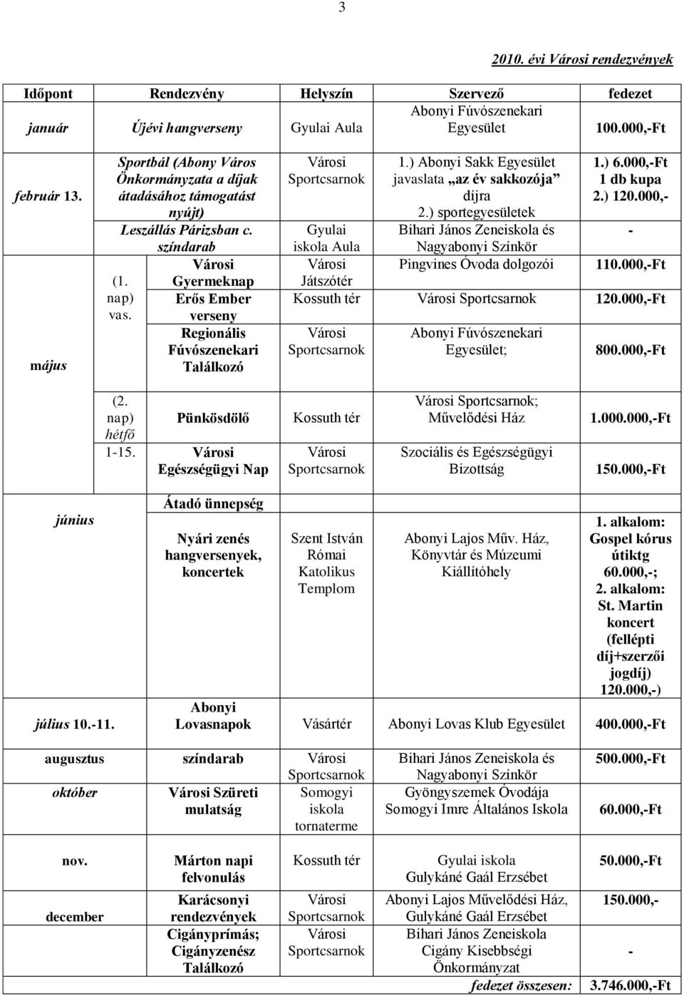 ) Abonyi Sakk Egyesület javaslata az év sakkozója díjra 2.) sportegyesületek Bihari János Zeneiskola és Nagyabonyi Színkör Pingvines Óvoda dolgozói 1.) 6.000,Ft 1 db kupa 2.) 120.