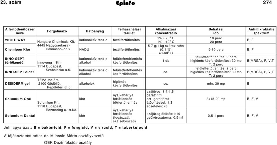 Alkalmazási koncentráció o 1% - 70 C Behatási idõ 10 perc Antimikrobiális spektrum Hungaro Chemicals Kft.