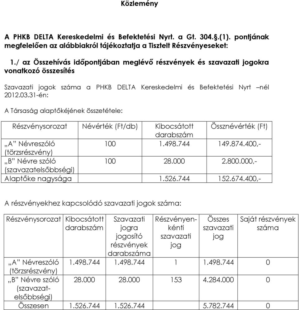 31-én: A Társaság alaptıkéjének összetétele: Részvénysorozat Névérték (Ft/db) Kibocsátott Össznévérték (Ft) darabszám A Névreszóló 100 1.498.744 149.874.400,- (törzsrészvény) B Névre szóló 100 28.